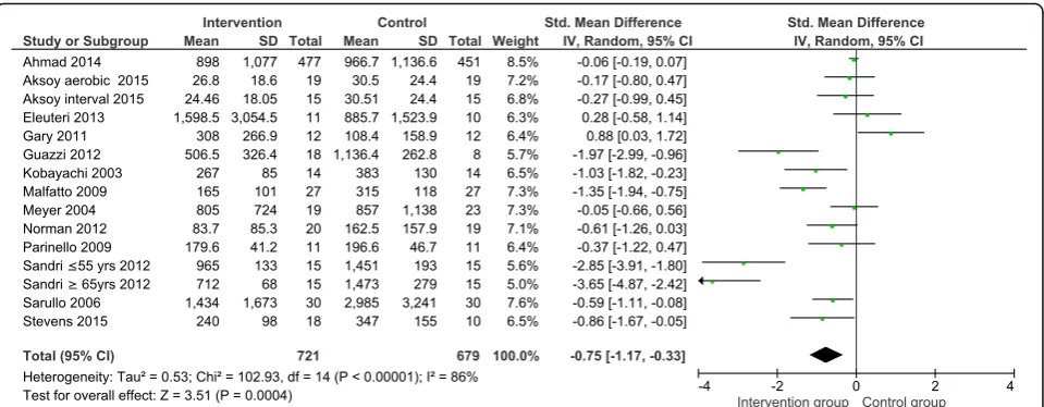 Fig. 4 Standardised mean difference in natriuretic peptide levels in exercise therapy within 12 weeks