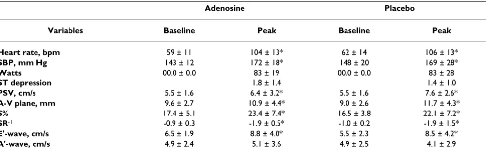Table 1: Hemodynamic parameters (heart rate, blood pressure), work capacity (Watts) and Tissue Doppler echocardiography variables (expressed as the average of the four LV walls) measured at baseline and maximal work loud during adenosine and placebo infusions