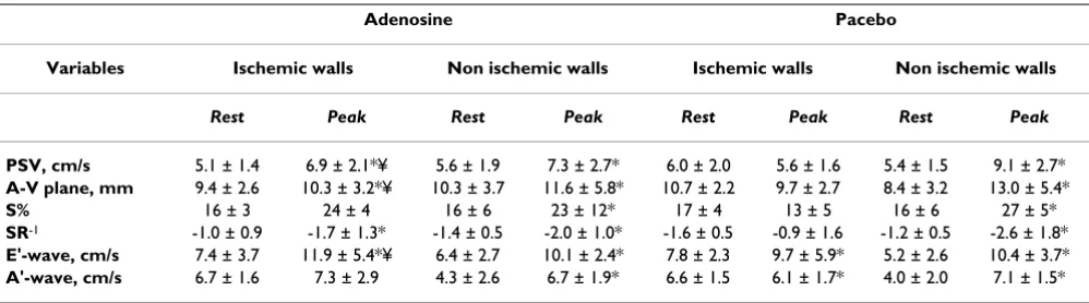 Table 2: Tissue Doppler echocardiography of ischemic and non ischemic LV walls during baseline and maximal work loud during low dose adenosine and placebo infusions