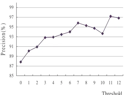 Figure 1: Tradeoff between Margin Threshold and  name recognition performance  