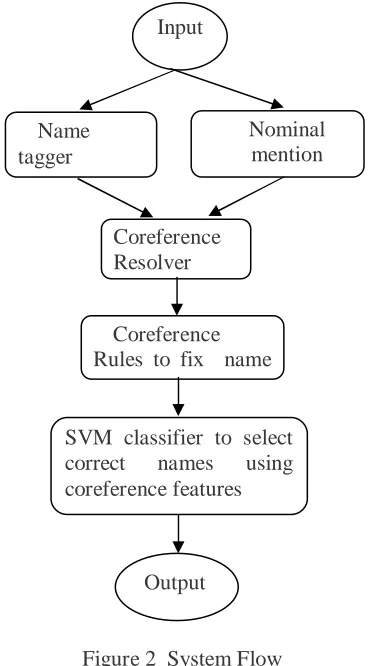 Figure 2  System Flow  