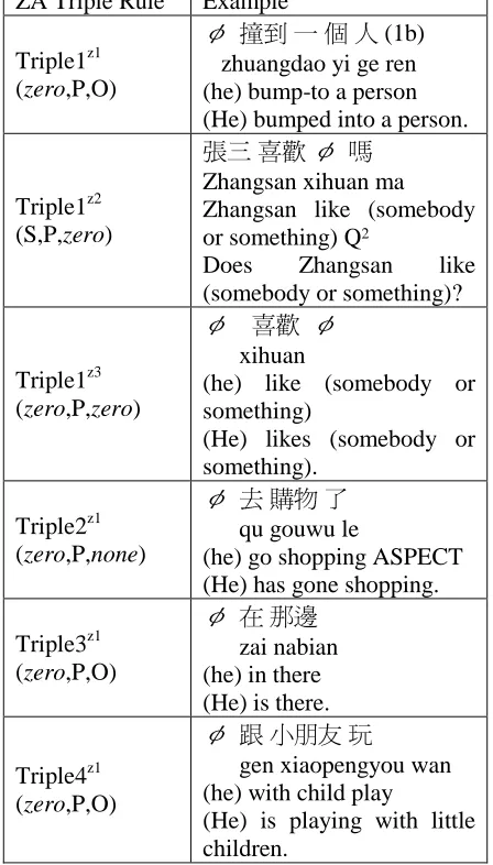 Table 1: Examples of zero anaphora 