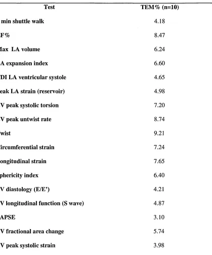 Table 10. Measurement error for key outcomes.