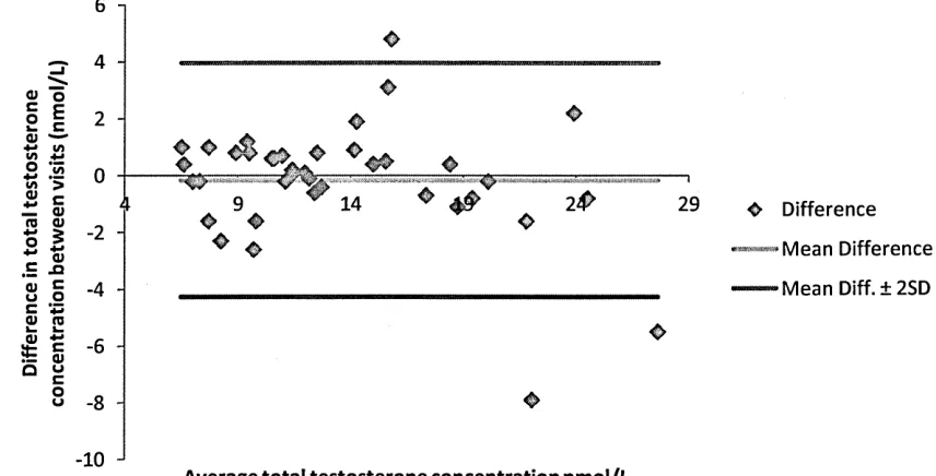 Figure 4 Bland Altman plot showing the agreement between total testosterone 
