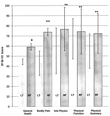 Figure 5. SF36 Domains based on total testosterone status.