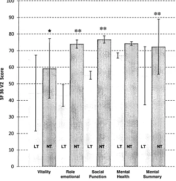 Figure 5 above illustrate numerous significant differences in SF36 domain score in the 