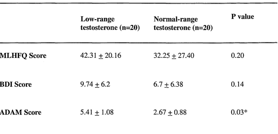 Table 15. MLHFQ, ADAM and BDI score based on total testosterone status.