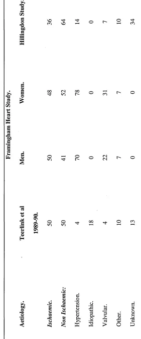 Table 2. Epidemiological studies of the aetiology of HF as percentage (adapted from 