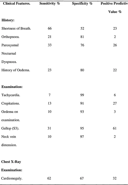 Table 4. Sensitivity, specificity and predictive value of symptoms, signs and chest 