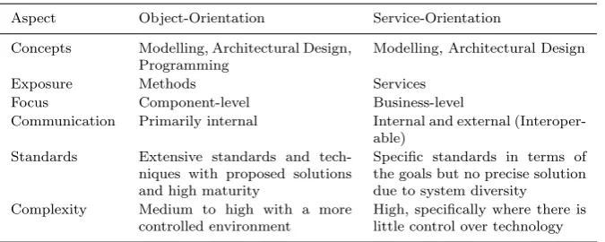 Table 1 A contrast between OOP and SOP