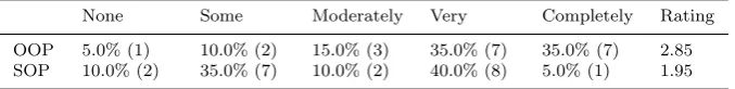 Table 2 Self-rating of knowledge