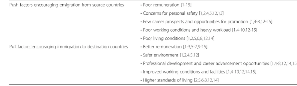 Table 1 Summary of “Push” and “Pull” factors on the migration of health workers