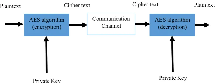 Figure 1.1: Typical Data Encryption and Decryption