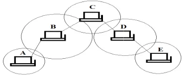 Fig. 1. A simple Ad hoc Network with five nodes.A simple Ad hoc Network with five nodes