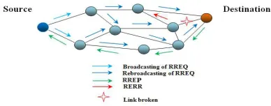 Fig. 2. MANET routing protocolsMANET routing protocols 