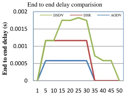 Fig. 9. comparison of delay 