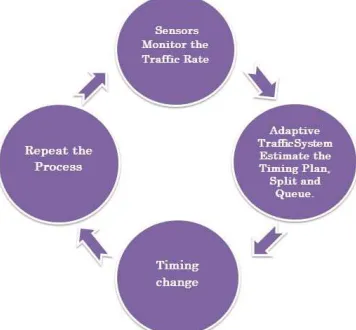Fig.2. Working of Adaptive Traffic Signal Control Fig. (2) Shows that operating of adaptive Traffic System