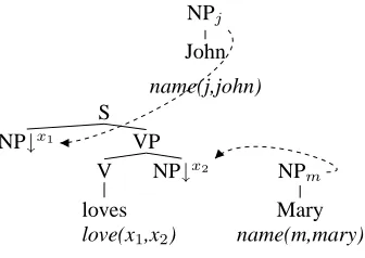 Figure 2: “John loves Mary”