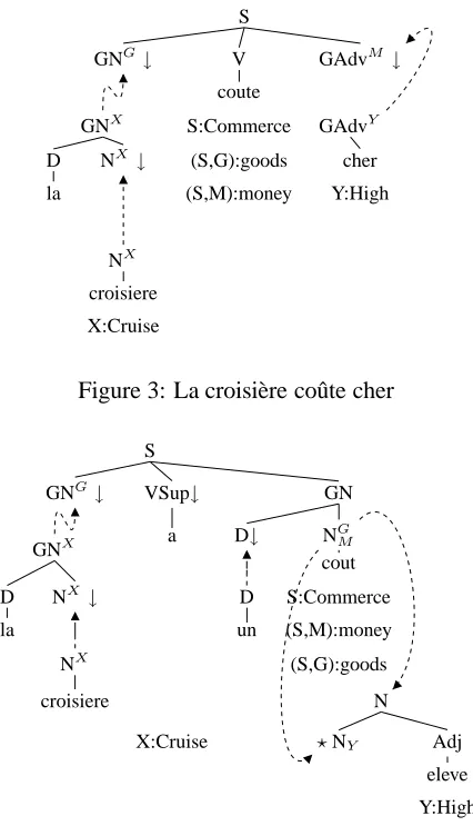 Figure 3: La croisi`ere coˆute cher