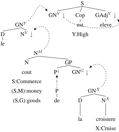 Figure 5: Le coˆut de la croisi`ere est ´elev´e