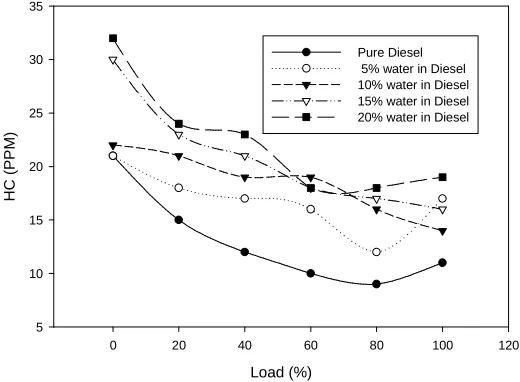 Fig. 13 Variation of HC with Load  