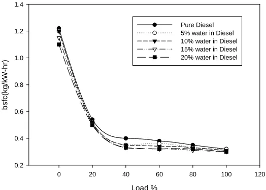 Fig. 8 Variation of SFC with Load 