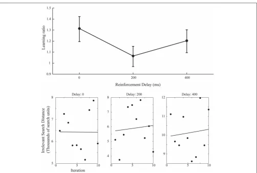 FIGURE 6 | Learning ratios and ﬁtted performance data forexperiment 2.(dramatically reduced values for said ratios (upper axis)