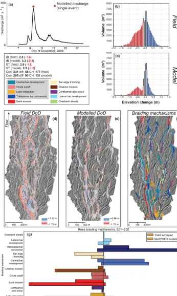 Figure 7. Rees River event morphodynamic modelling results. Continuous hydrograph and modelled discharge shown insurveys and modelling