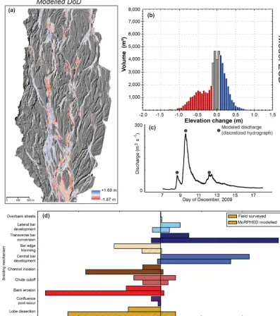 Figure 8. Rees River discretized hydrograph case study. DoD from MoRPHED modelling shown inwith model points shown inresults shown in ECD (a), with ECD in (b), event hydrograph (c), and volumetric contribution of braiding mechanisms in ﬁeld and model shown