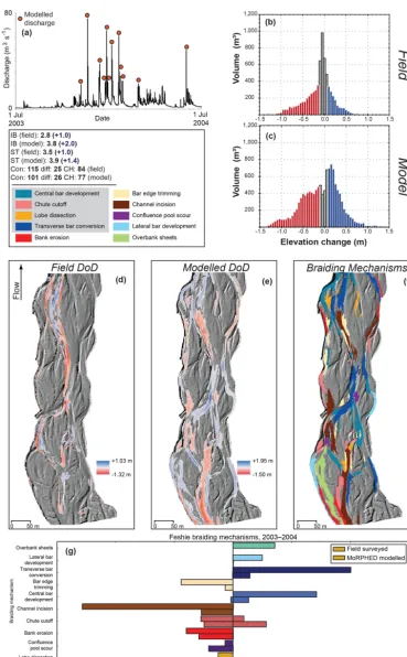 Figure 9. River Feshie annual morphodynamic modelling results. Refer to the caption of Fig