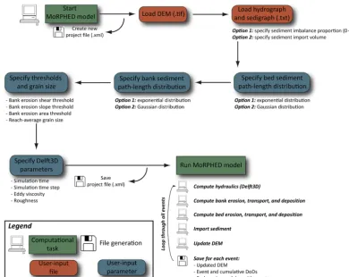 Figure 1. MoRPHED model operation ﬂow chart.