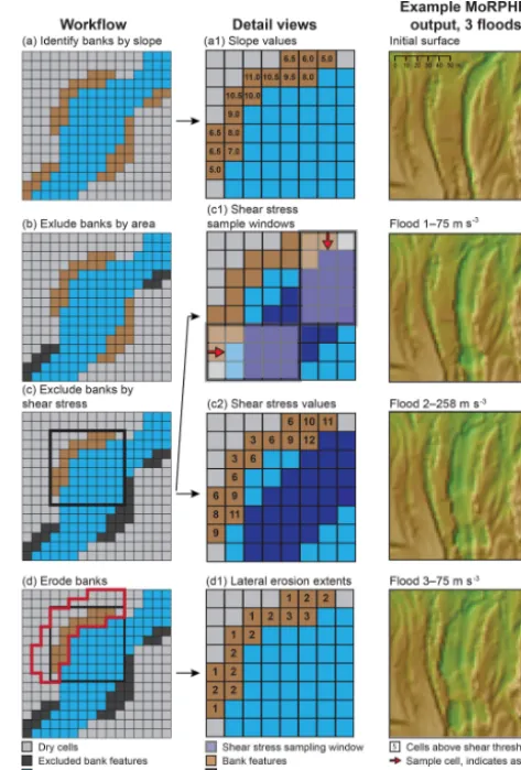 Figure 2. Lateral migration algorithm schematic.