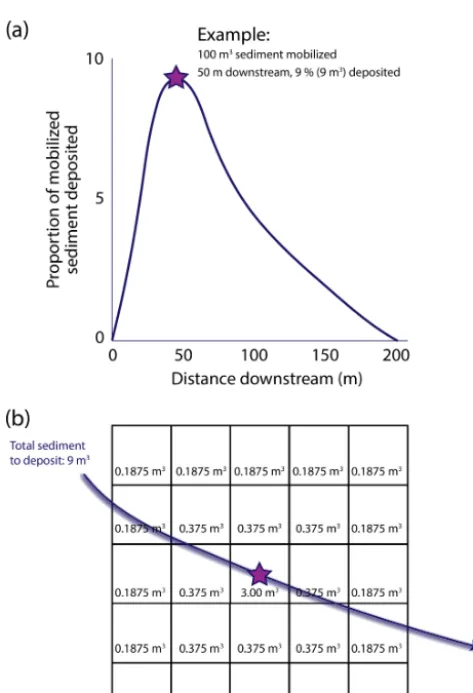 Figure 3. Particle transport and deposition routine. Paneleroded sediment via a particle path-length distribution, (a) shows computation of the proportion of sediment to deposit as a function of (b) shows the neighbourhood window approach for averaging deposited sedimentover adjacent cells.