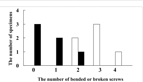 Figure 6 Example cases of plate and screws after failure of fixationboth ulnar fragment screws were broken while radial fragment screws remained intact (radial styloid screw -)