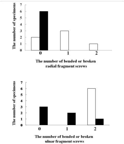 Figure 8 The number of specimens with bended or broken radial (A) or ulnar (B) fragment screws at the failure of fixation