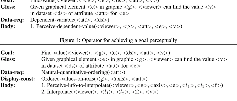 Figure 4: Operator for achieving a goal perceptually