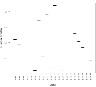 Figure 2: DUC-2001 unigram overlap by documentset for the two extra 50-word models