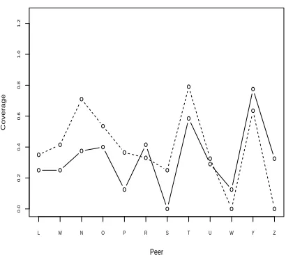 Figure 4: DUC-2001 absolute coverage differencesvs overlap for two extra 50-word models