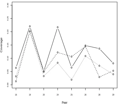 Figure 6: DUC-2002 maximum absolute coveragedifferences by document set for 50-word models
