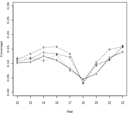 Figure 9: DUC-2003 maximum absolute coveragedifferences by document set for 100-word models