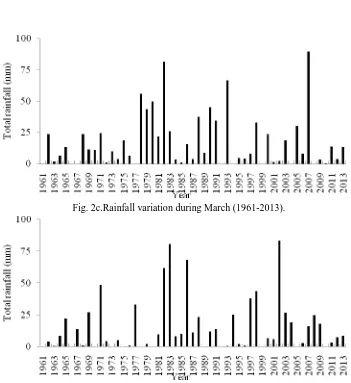 Fig. 2c.Rainfall variation during March (1961-2013). 