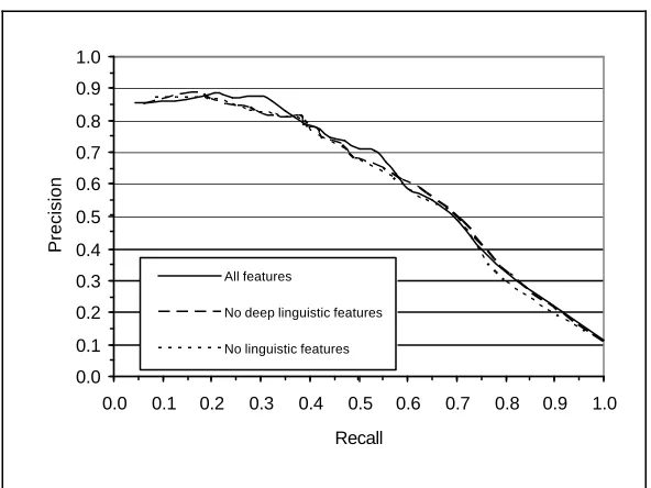 Figure 1: Precision-Recall curves for ablation experiments 
