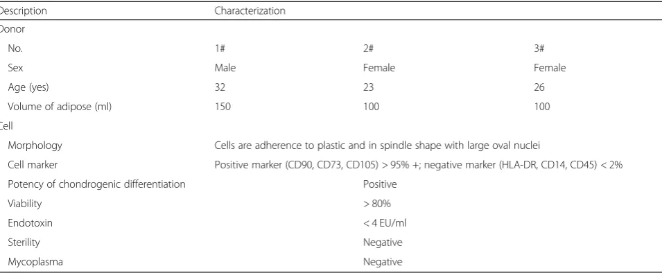 Table 3 The characterization of the adipose-derived mesenchymal stem cells from three donors