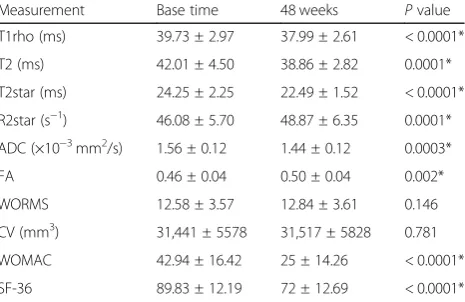 Table 4 Longitudinal change between base time and 48 weeksin compositional MRI measurements and clinical outcomes