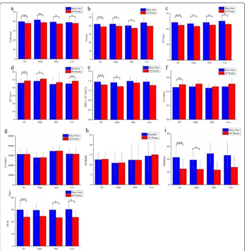 Fig. 3 a–j Comparison of mean measurement values in the articular cartilage of three dose groups