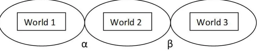 Figure 1. The three worlds of Karl Popper 