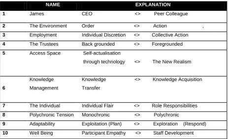 Table 1:  The Nodes 