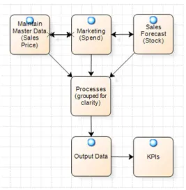 Figure 4.1: Simpliﬁed Process and Data Model