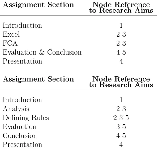 Table 4.1: Smart Applications 2010-11 (top) and 2011-12 (bottom)