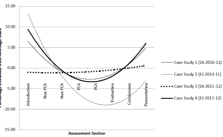 Figure 1.2: Deviation per Section from Student Average Mark